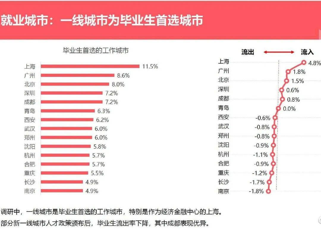 青岛青岛位居毕业生首选工作城市第六位！