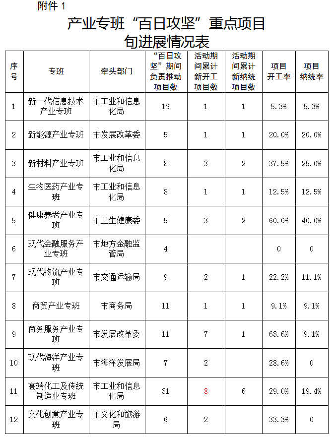 百日|“百日攻坚”行动第三期通报：149个项目实现新开工