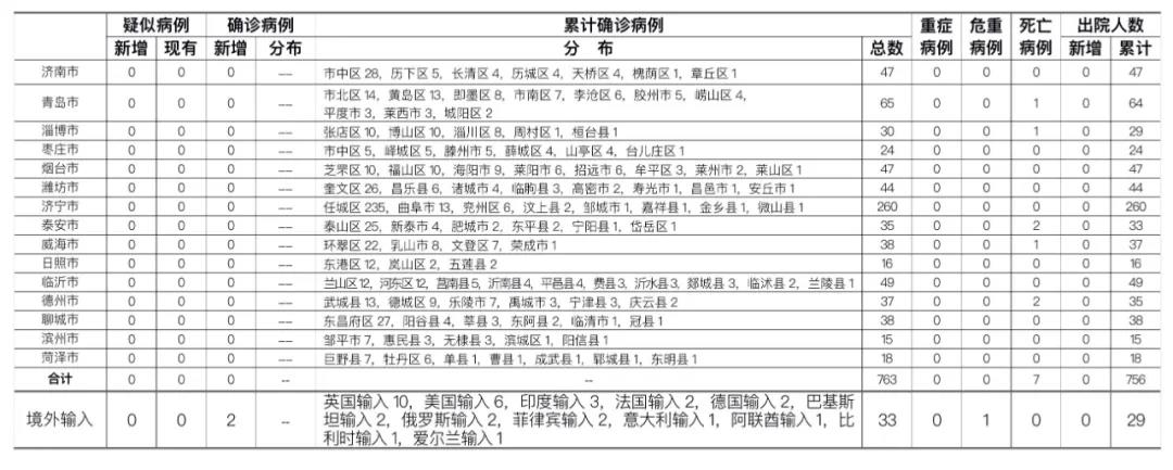 山东|最新！山东新增境外输入确诊病例2例，无症状感染者1例