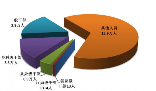 纪委|全国纪检监察机关上半年立案28.6万件 处分24万人