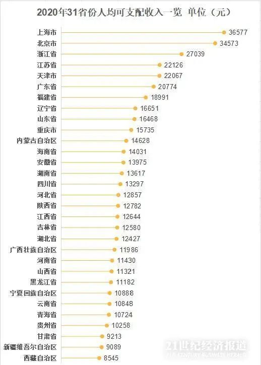 收入|上半年31省份人均可支配收入出炉！这几个地方居民最“有钱”