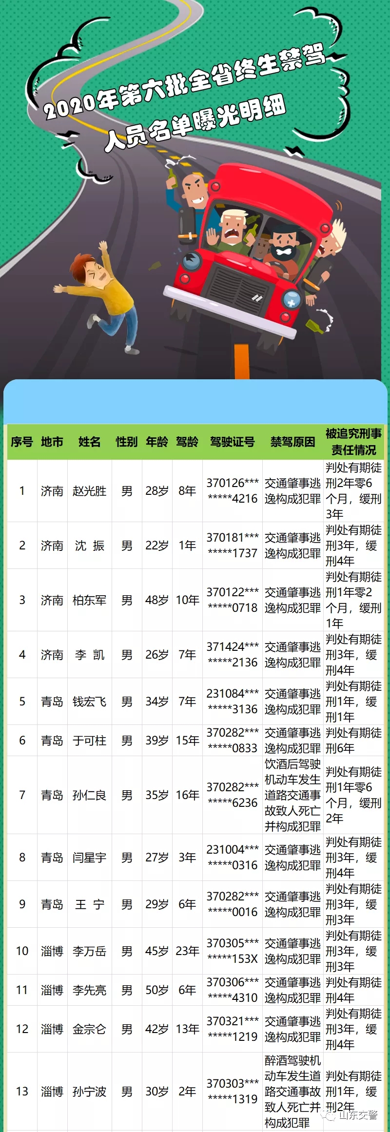 实名曝光|实名曝光！钱某某、于某某等60人被终生禁驾（附名单）