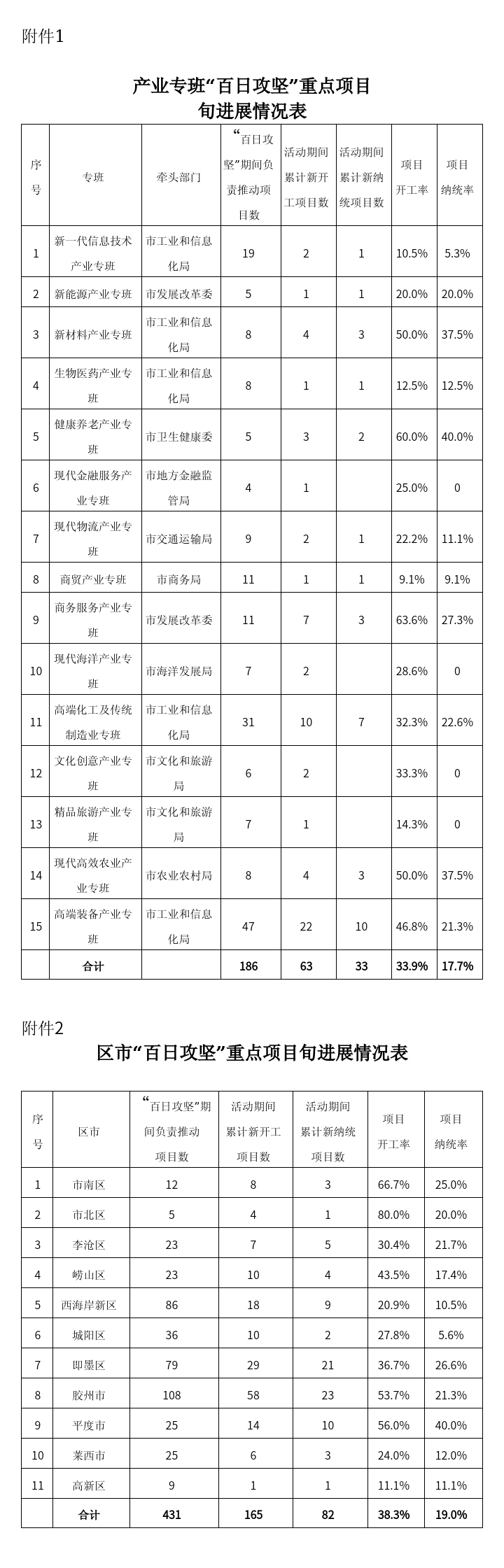 百日攻坚|“百日攻坚”行动第四期通报：165个项目新开工，占比近四成