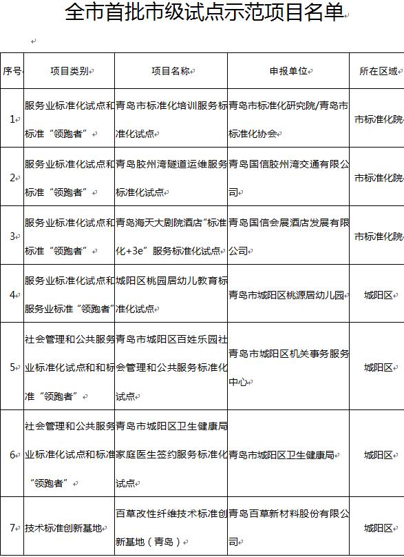 青岛|青岛首批32个市级标准化试点示范项目名单发布