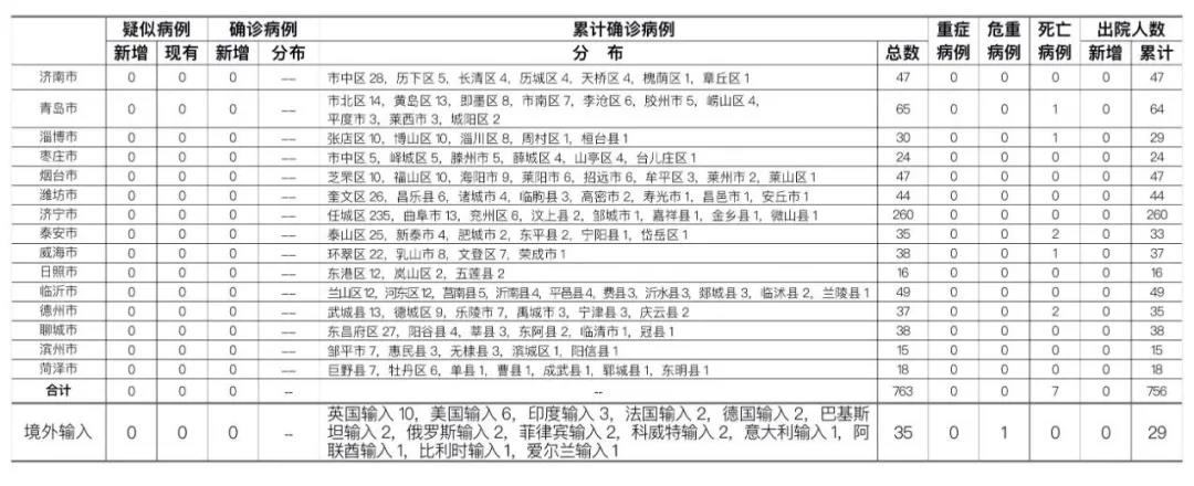 青岛市|7月21日0-24时，青岛市最新疫情通报