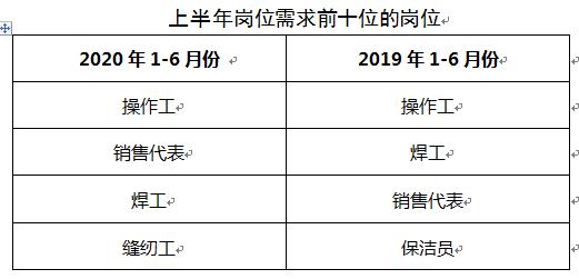 上半年|2020年上半年青岛市就业人数逆势增长2.37%