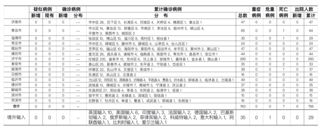 疫情|7月24日0-24时，青岛最新疫情通报！