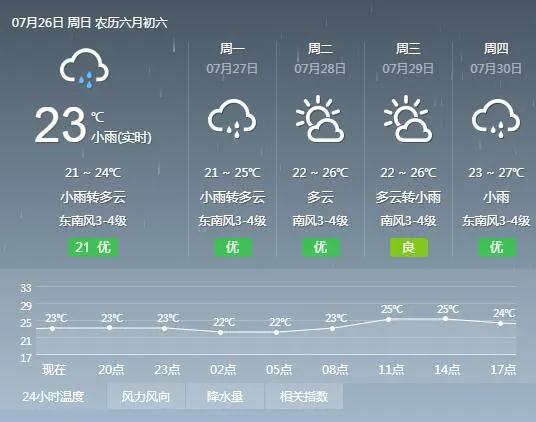 青岛|雨雨雨！未来一周，雨三天两头光顾青岛，不过......