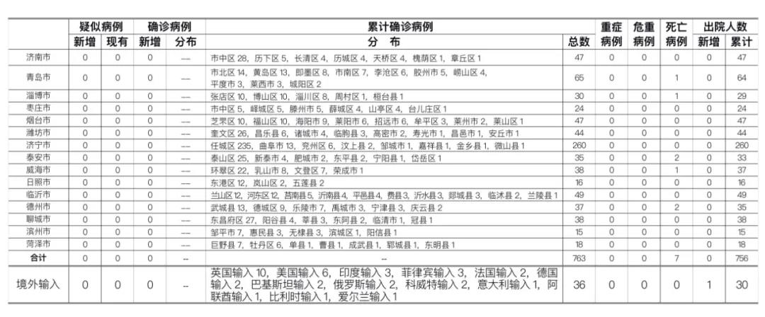 详情通报|详情通报！青岛市报告菲律宾输入无症状感染者4例！