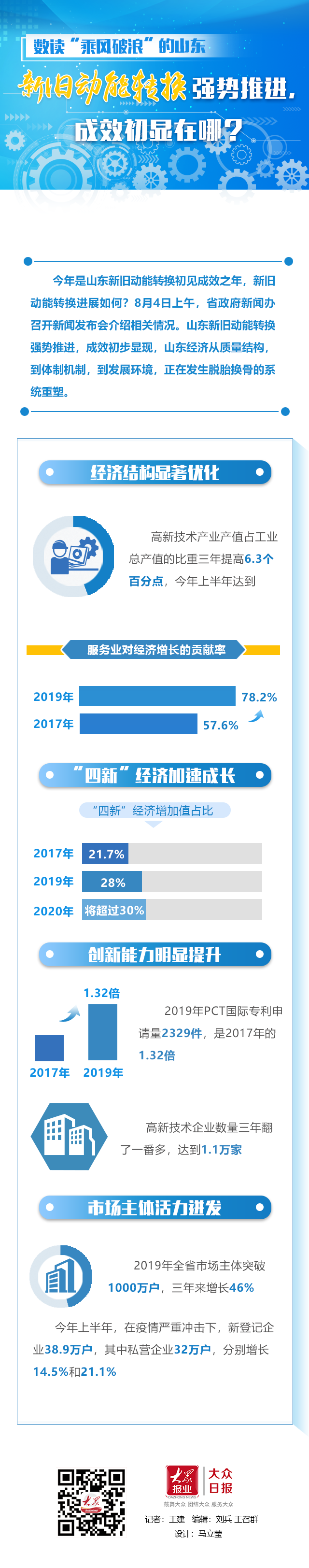 新旧动能|数读“乘风破浪”的山东|新旧动能转换强势推进，成效初显在哪？