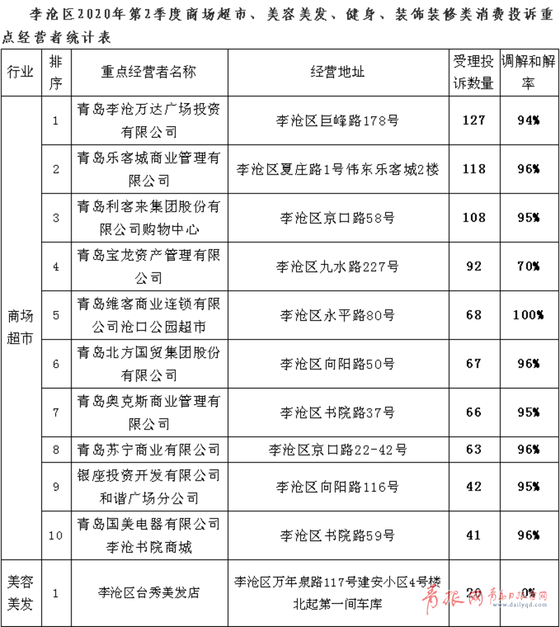 青岛|青岛这些超市、健身房“摊上事儿了”！你可能常去(名单)