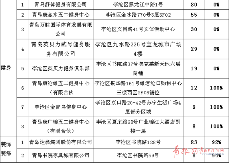 青岛|青岛这些超市、健身房“摊上事儿了”！你可能常去(名单)
