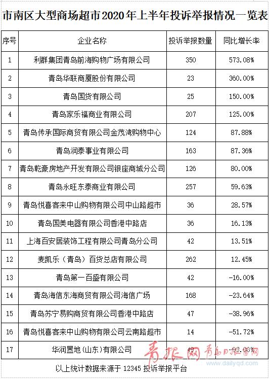 青岛|青岛这些超市、健身房“摊上事儿了”！你可能常去(名单)