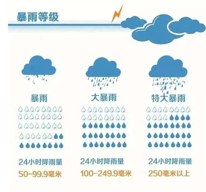 大雨|出门带好伞！今天大雨继续下，最新天气预报看这里