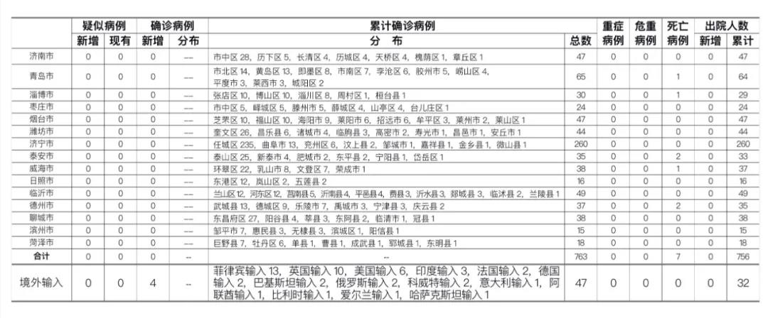 青岛|最新通报！青岛新增菲律宾输入确诊病例2例，无症状感染者1例