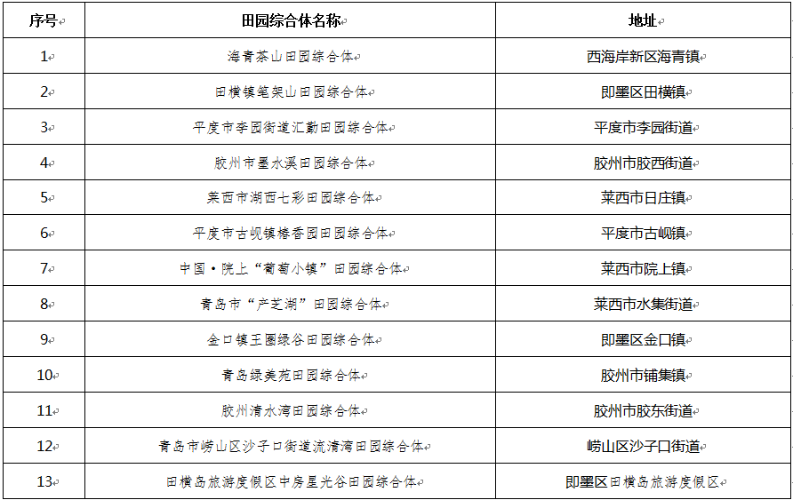 田园|我市今年创建13个市级田园综合体