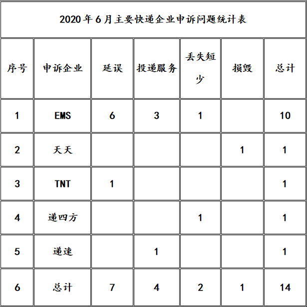 邮政业|6月份青岛邮政业消费者申诉中心为消费者挽回经济损失11.8万元