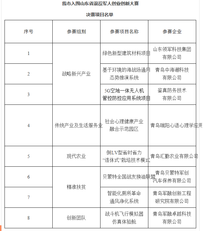 项目|青岛8个军创项目入围全省退役军人创业创新大赛决赛