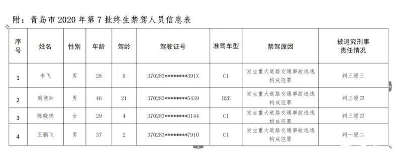 青岛|青岛这些人终生禁驾！