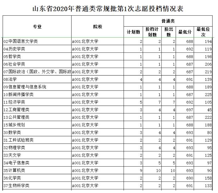 山东|山东2020普通类、体育类常规批第1次志愿投档情况公布！