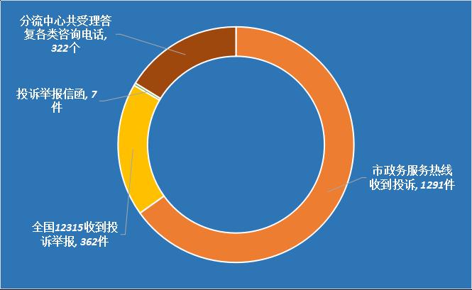 三我活动|“我爱青岛?我有不满?我要说话”民声倾听主题活动月度分析（7月16日-8月15日）