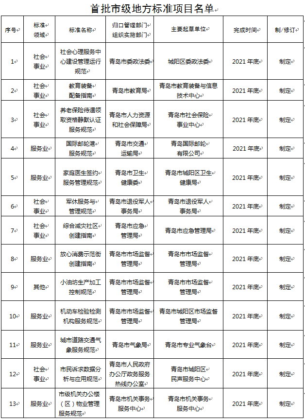 立项|青岛首批市级地方标准立项项目发布，共有13个