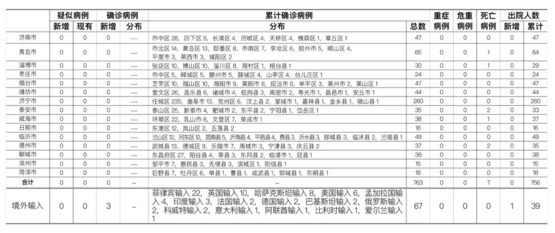 通报|日照市报告孟加拉国输入确诊病例3例、无症状感染者5例