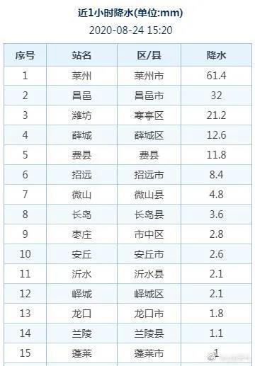 青岛|青岛发布雷电黄色预警?!未来3小时内 局地有强降水+阵风8级