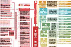 收好这份思维导图，一起学习“十四五”规划《建议》