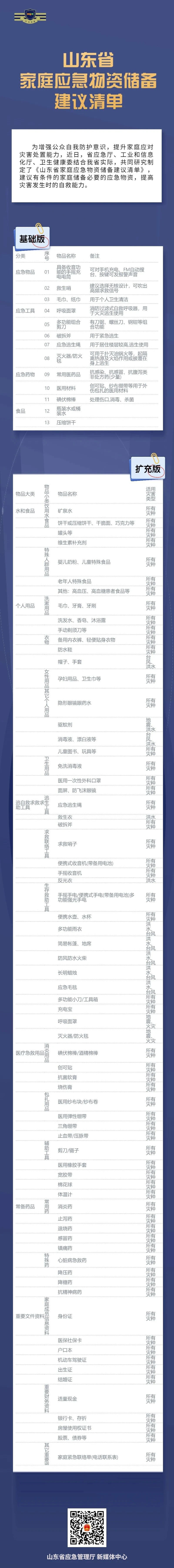 应急物资|近日，《山东省家庭应急物资储备建议清单》公开发布，这些物品榜上有名。