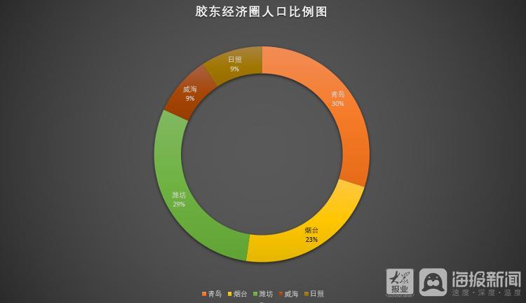 胶东一体化人口_人口老龄化