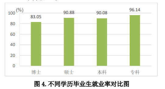 权威数据!全国各省大学专业就业率曝光,这些专业100%就业