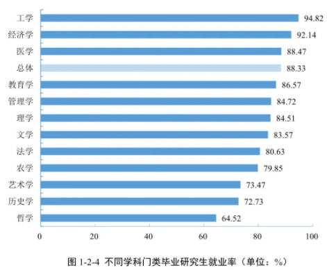 权威数据全国各省大学专业就业率曝光这些专业100就业