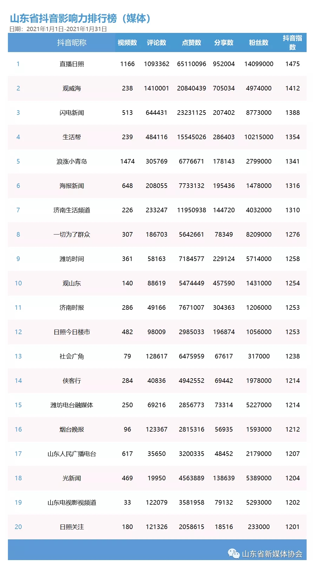 山东省抖音影响力排行榜(媒体类)