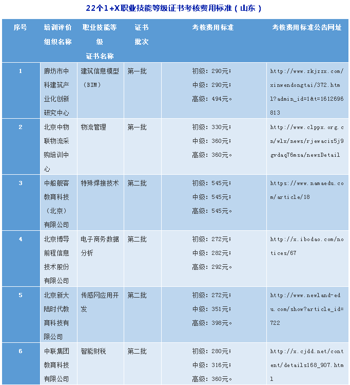 第二批22个1 x职业技能等级证书,考核费用标准在山东发布