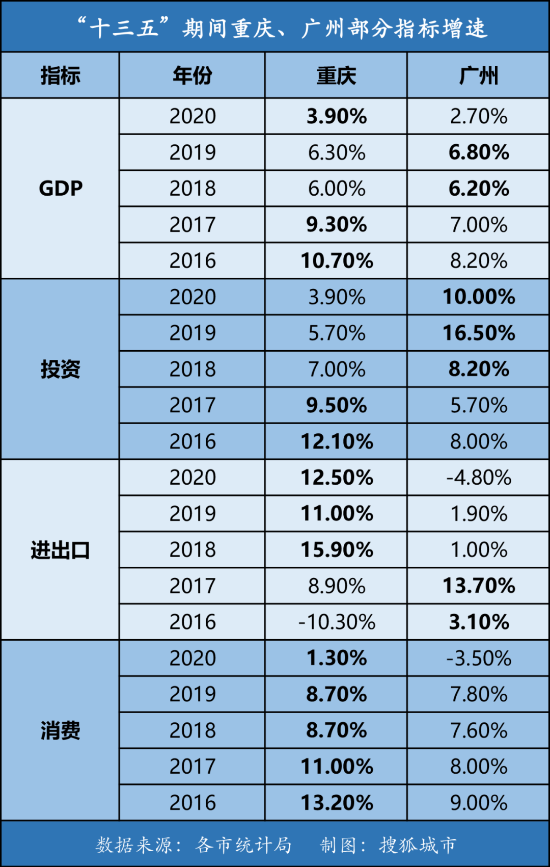 广州2020gdp增速反超深圳_深圳各区gdp排名2020(3)