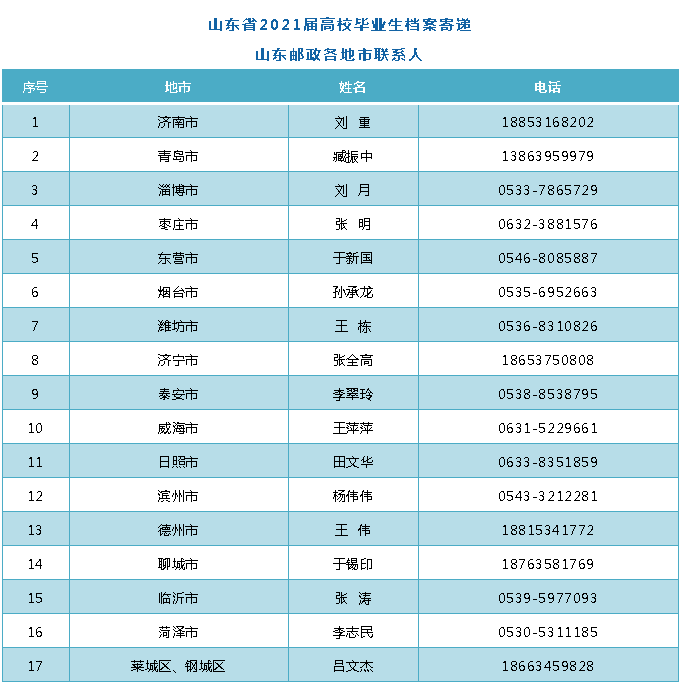 高校|@山东高校毕业生，档案转递操作流程看这里！