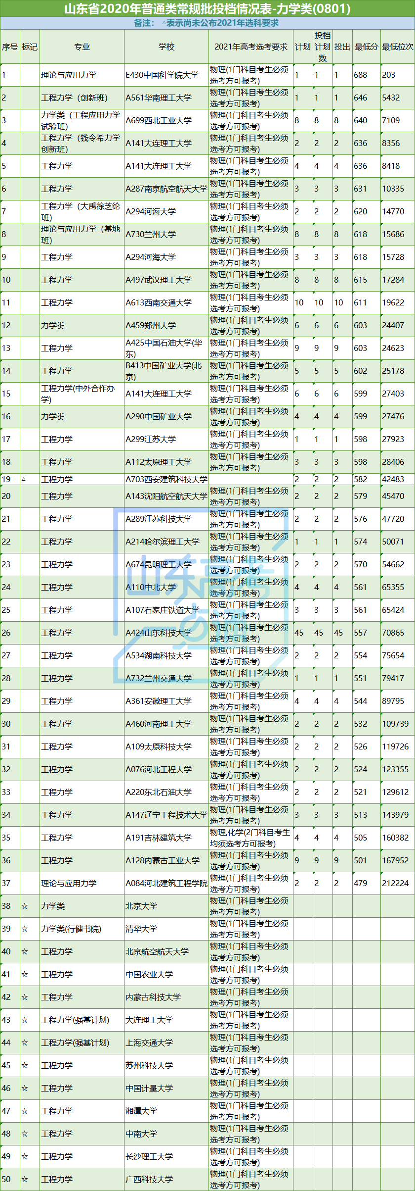高考|志愿填报参考！山东省2020年工学专业录取数据及2021选科要求