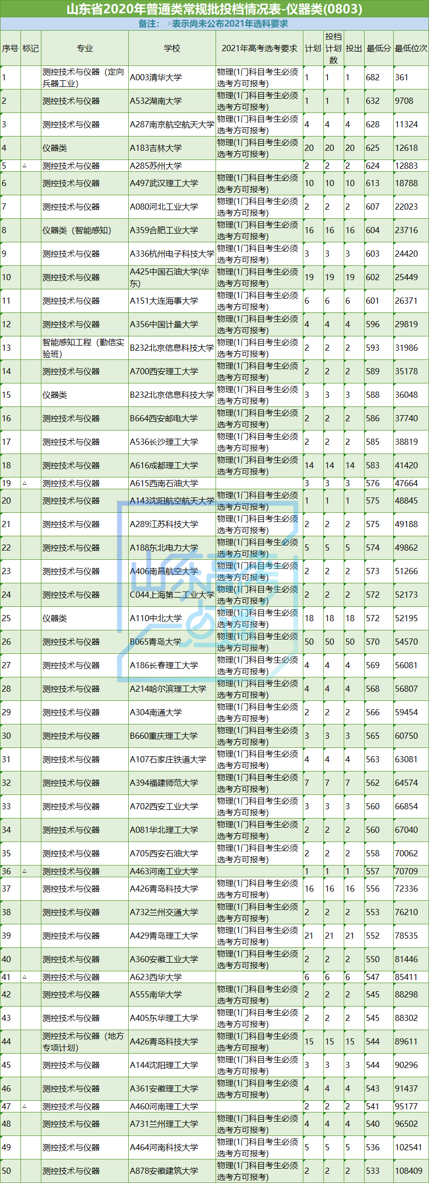 高考|志愿填报参考！山东省2020年工学专业录取数据及2021选科要求