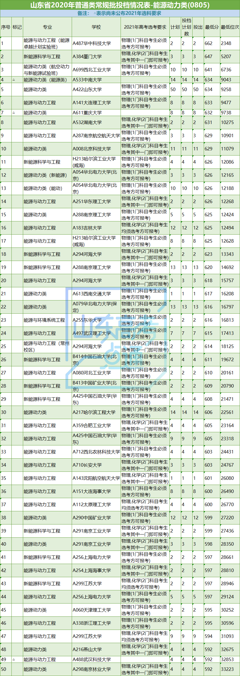 高考|志愿填报参考！山东省2020年工学专业录取数据及2021选科要求
