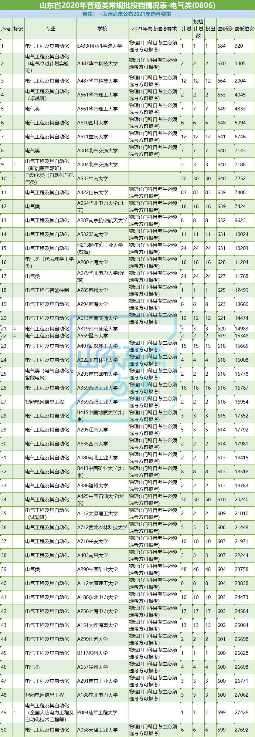 高考|志愿填报参考！山东省2020年工学专业录取数据及2021选科要求