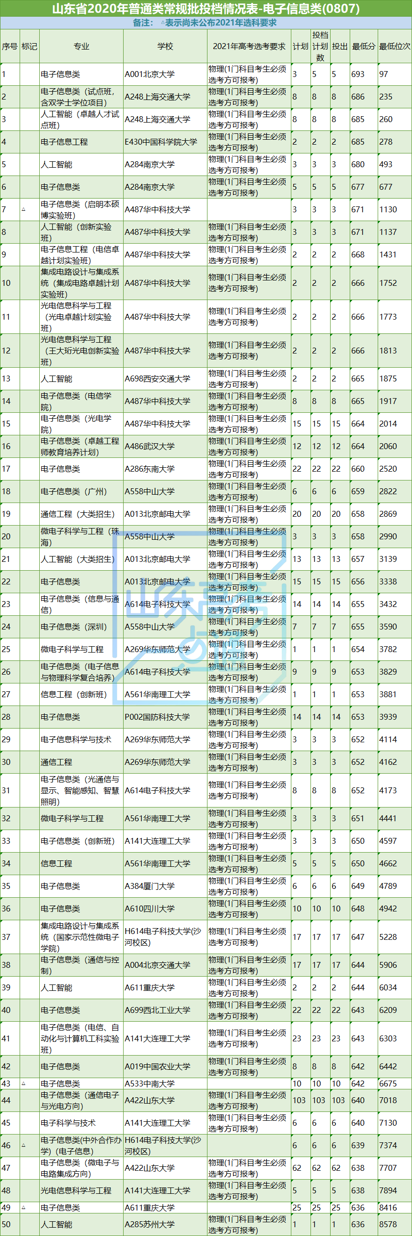 高考|志愿填报参考！山东省2020年工学专业录取数据及2021选科要求