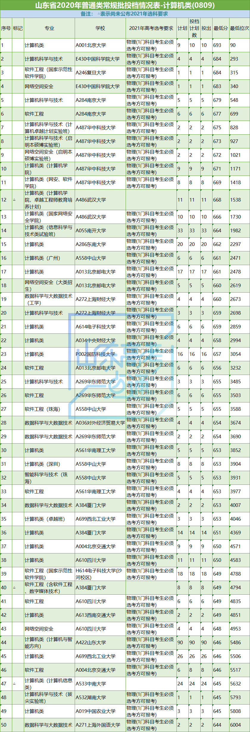 高考|志愿填报参考！山东省2020年工学专业录取数据及2021选科要求
