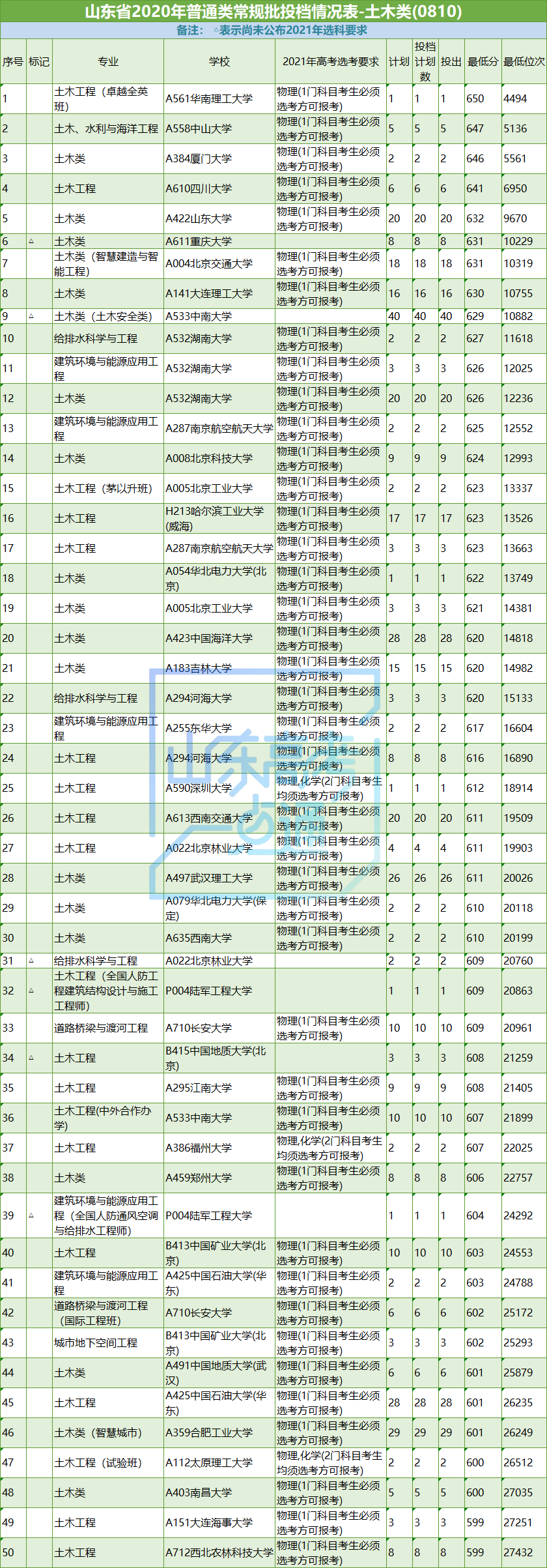 高考|志愿填报参考！山东省2020年工学专业录取数据及2021选科要求
