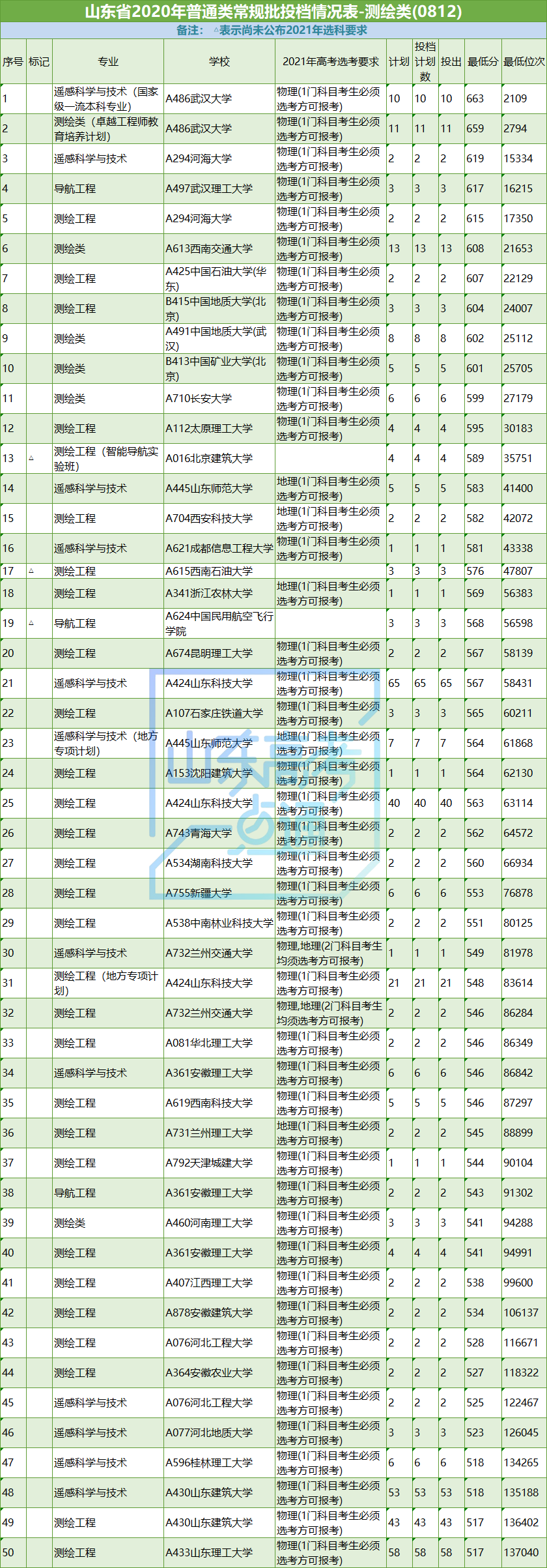 高考|志愿填报参考！山东省2020年工学专业录取数据及2021选科要求