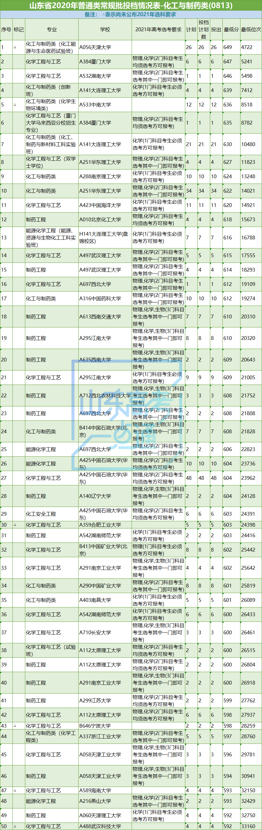 高考|志愿填报参考！山东省2020年工学专业录取数据及2021选科要求
