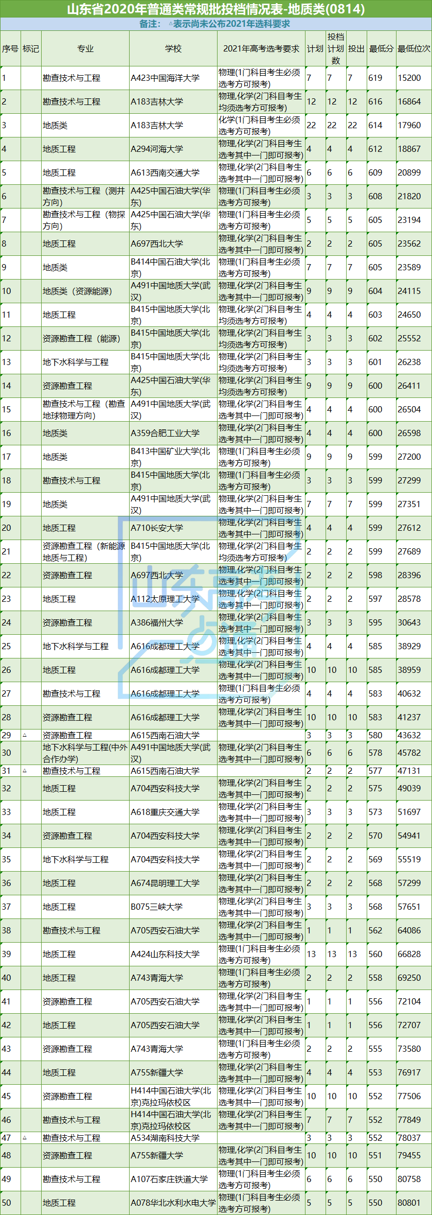 高考|志愿填报参考！山东省2020年工学专业录取数据及2021选科要求