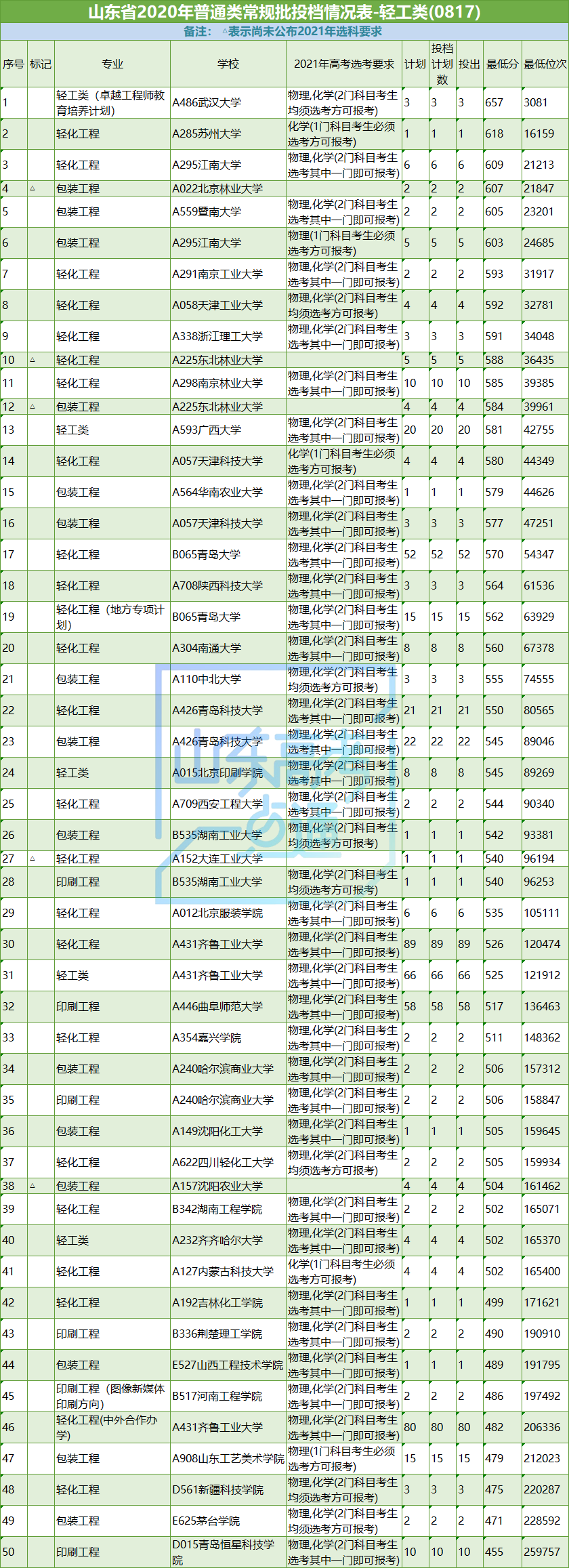 高考|志愿填报参考！山东省2020年工学专业录取数据及2021选科要求