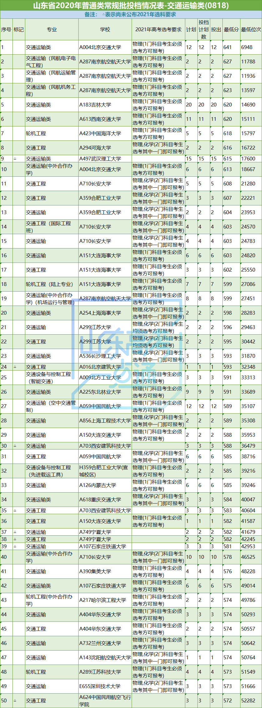 高考|志愿填报参考！山东省2020年工学专业录取数据及2021选科要求