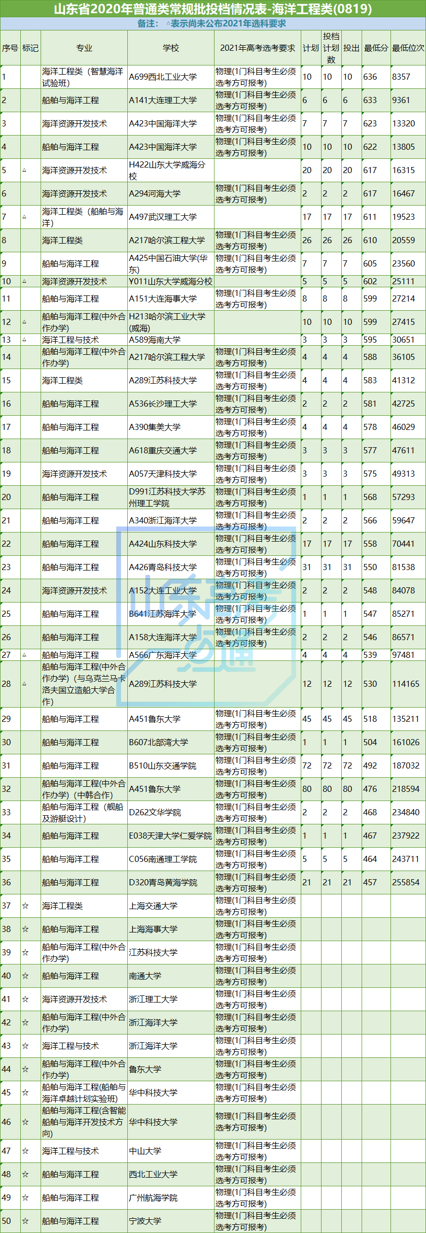 高考|志愿填报参考！山东省2020年工学专业录取数据及2021选科要求